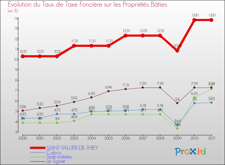 Evolution du taux de la taxe foncière sur le bati pour SAINT-VALLIER-DE-THIEY et les communes proches Comparaison des taux de taxe foncière sur le bati pour SAINT-VALLIER-DE-THIEY et les communes voisines