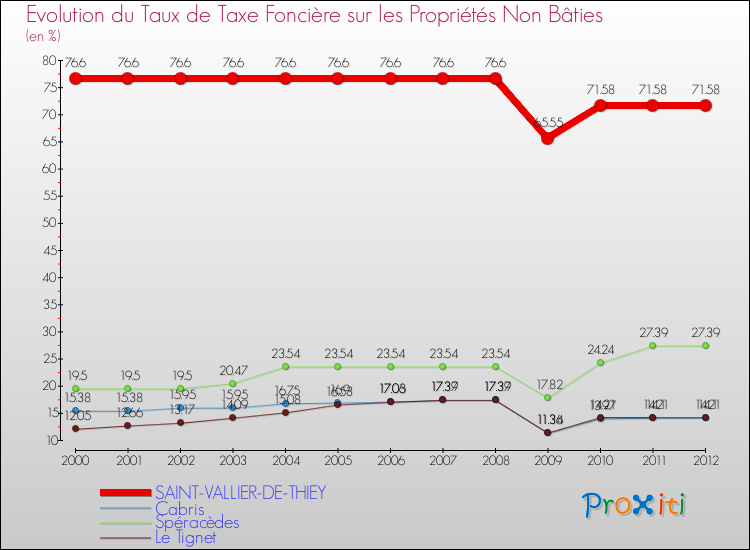 Evolution du taux de la taxe foncière sur les immeubles et terrains non batis pour SAINT-VALLIER-DE-THIEY et les communes proches de 2000 à 2012 Comparaison des taux de la taxe foncière sur les immeubles et terrains non batis pour SAINT-VALLIER-DE-THIEY et les communes voisines de 2000 à 2012