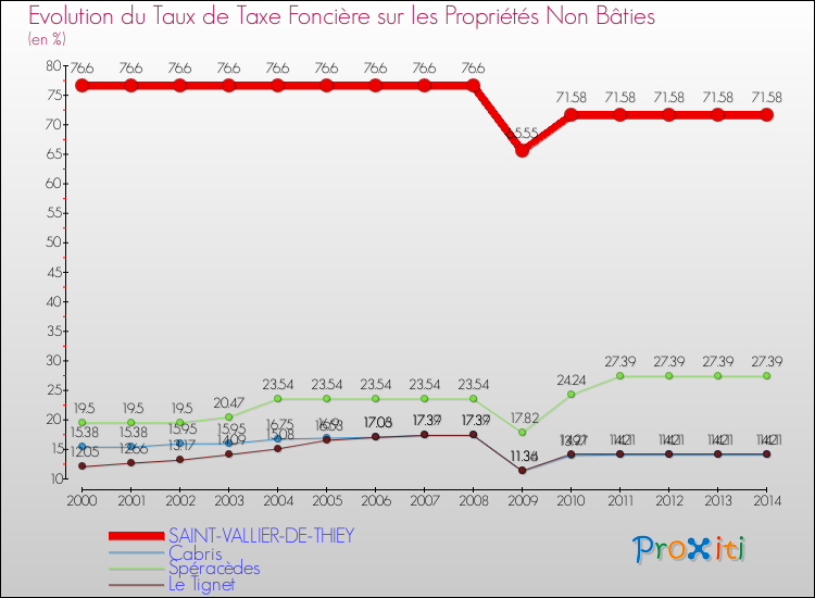 Evolution du taux de la taxe foncière sur les immeubles et terrains non batis pour SAINT-VALLIER-DE-THIEY et les communes proches de 2000 à 2014 Comparaison des taux de la taxe foncière sur les immeubles et terrains non batis pour SAINT-VALLIER-DE-THIEY et les communes voisines de 2000 à 2014