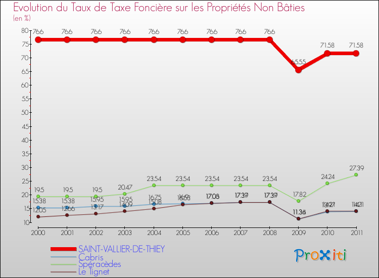 Evolution du taux de la taxe foncière sur les immeubles et terrains non batis pour SAINT-VALLIER-DE-THIEY et les communes proches Comparaison des taux de la taxe foncière sur les immeubles et terrains non batis pour SAINT-VALLIER-DE-THIEY et les communes voisines