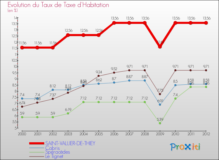 Evolution du taux de la taxe d'habitation pour SAINT-VALLIER-DE-THIEY et les communes proches Comparaison des taux de la taxe d'habitation pour SAINT-VALLIER-DE-THIEY et les communes voisines