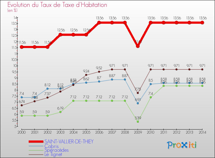 Evolution du taux de la taxe d'habitation pour SAINT-VALLIER-DE-THIEY et les communes proches de 2000 à 2014 Comparaison des taux de la taxe d'habitation pour SAINT-VALLIER-DE-THIEY et les communes voisines de 2000 à 2014