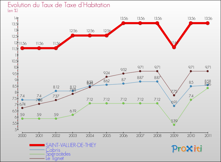 Evolution du taux de la taxe d'habitation pour SAINT-VALLIER-DE-THIEY et les communes proches Comparaison des taux de la taxe d'habitation pour SAINT-VALLIER-DE-THIEY et les communes voisines