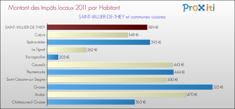 Montant des impôts locaux par Habitant pour SAINT-VALLIER-DE-THIEY et les communes proches Comparaison des impôts locaux par habitant pour SAINT-VALLIER-DE-THIEY et les communes voisines