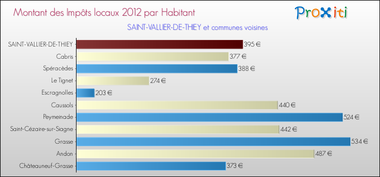 Montant des impôts locaux par Habitant pour SAINT-VALLIER-DE-THIEY et les communes proches Comparaison des impôts locaux par habitant pour SAINT-VALLIER-DE-THIEY et les communes voisines