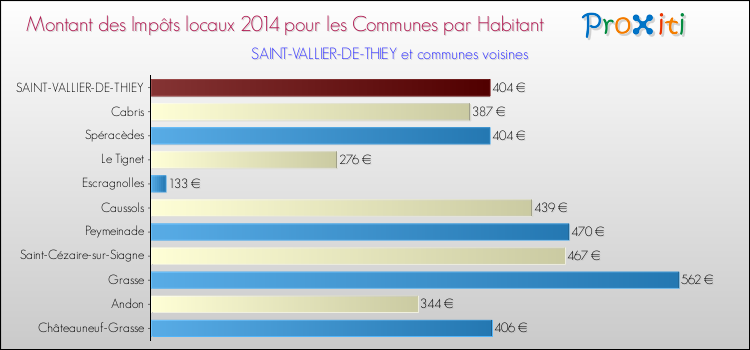 Montant des impôts locaux par Habitant pour SAINT-VALLIER-DE-THIEY et les communes proches en 2014 Comparaison des impôts locaux par habitant pour SAINT-VALLIER-DE-THIEY et les communes voisines en 2014