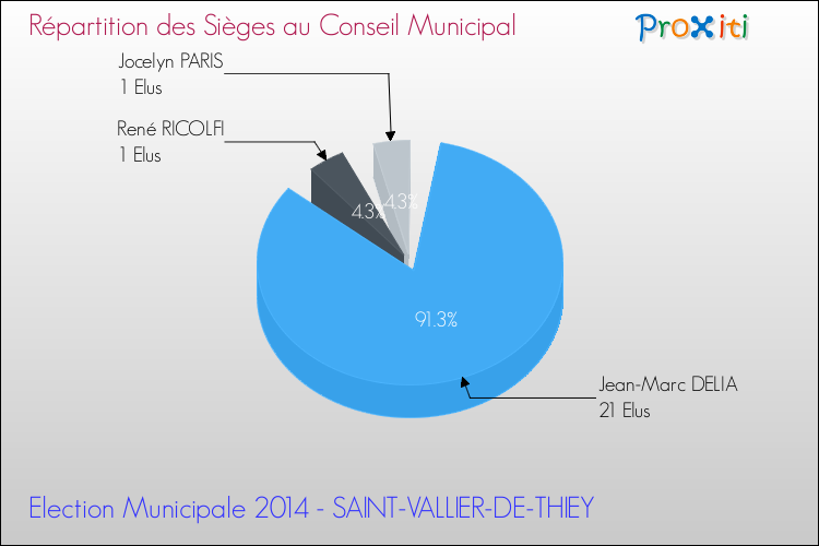 Répartition des élus au conseil municipal entre les listes à l'issue du 1er Tour des Elections Municipales 2014 de la commune de SAINT-VALLIER-DE-THIEY Elections Municipales 2014 - Répartition des élus au conseil municipal entre les listes à l'issue du 1er Tour pour la commune de SAINT-VALLIER-DE-THIEY