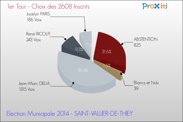 Résultats par rapport aux inscrits au 1er Tour des Elections Municipales 2014 de la commune de SAINT-VALLIER-DE-THIEY Elections Municipales 2014 - Résultats par rapport aux inscrits au 1er Tour pour la commune de SAINT-VALLIER-DE-THIEY