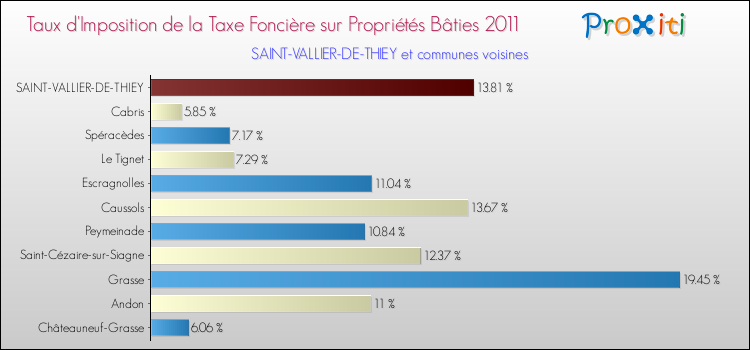 Taux d'imposition de la taxe foncière sur le bati 2011 pour SAINT-VALLIER-DE-THIEY et les communes proches Comparaison des taux d'imposition de la taxe foncière sur le bati 2011 pour SAINT-VALLIER-DE-THIEY et les communes voisines