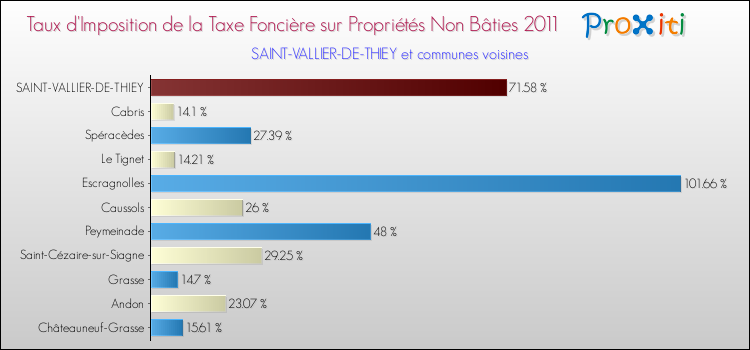 Taux d'imposition de la taxe foncière sur les immeubles et terrains non batis 2011 pour SAINT-VALLIER-DE-THIEY et les communes proches Comparaison des taux d'imposition de la taxe foncière sur les immeubles et terrains non batis 2011 pour SAINT-VALLIER-DE-THIEY et les communes voisines