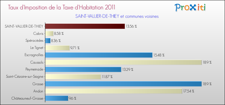 Taux d'imposition de la taxe d'habitation 2011 pour SAINT-VALLIER-DE-THIEY et les communes proches Comparaison des taux d'imposition de la taxe d'habitation 2011 pour SAINT-VALLIER-DE-THIEY et les communes voisines