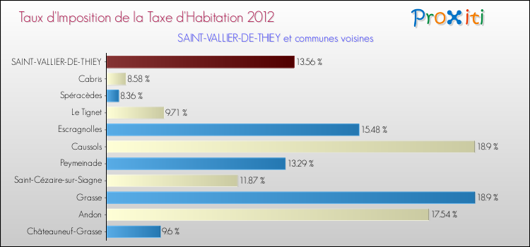 Taux d'imposition de la taxe d'habitation 2012 pour SAINT-VALLIER-DE-THIEY et les communes proches Comparaison des taux d'imposition de la taxe d'habitation 2012 pour SAINT-VALLIER-DE-THIEY et les communes voisines