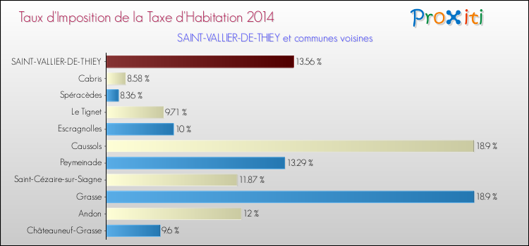 Taux d'imposition de la taxe d'habitation 2014 pour SAINT-VALLIER-DE-THIEY et les communes proches Comparaison des taux d'imposition de la taxe d'habitation 2014 pour SAINT-VALLIER-DE-THIEY et les communes voisines