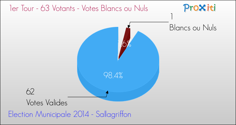 Votes blancs ou nuls au 1er Tour des Elections Municipales 2014 de la commune de Sallagriffon Elections Municipales 2014 - Votes blancs ou nuls au 1er Tour pour la commune de Sallagriffon