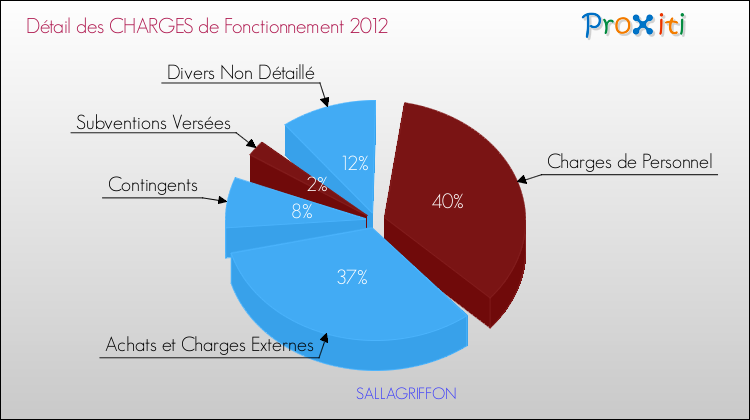 Décomposition des Charges de Fonctionnement 2012 de la commune de SALLAGRIFFON Charges de Fonctionnement 2012 pour la commune de SALLAGRIFFON