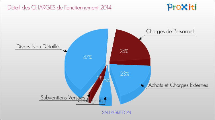 Décomposition des Charges de Fonctionnement 2014 de la commune de SALLAGRIFFON Charges de Fonctionnement 2014 pour la commune de SALLAGRIFFON
