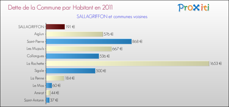 Dette par habitant de la commune en 2011 pour SALLAGRIFFON et les communes proches Comparaison de la dette par habitant de la commune en 2011 pour SALLAGRIFFON et les communes voisines
