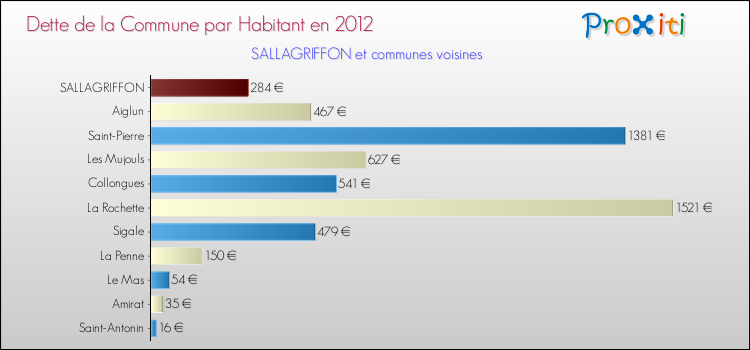 Dette par habitant de la commune en 2012 pour SALLAGRIFFON et les communes proches Comparaison de la dette par habitant de la commune en 2012 pour SALLAGRIFFON et les communes voisines