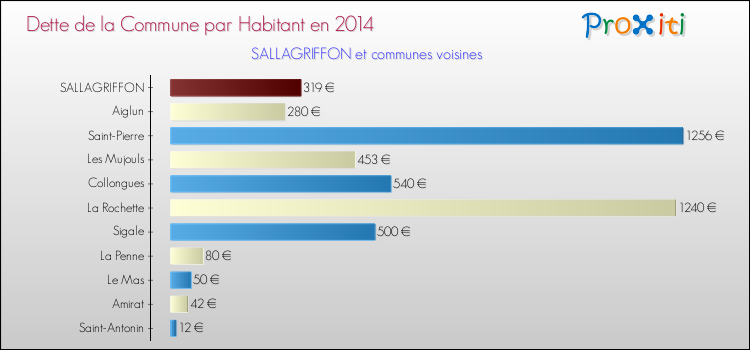 Dette par habitant de la commune en 2014 pour SALLAGRIFFON et les communes proches Comparaison de la dette par habitant de la commune en 2014 pour SALLAGRIFFON et les communes voisines