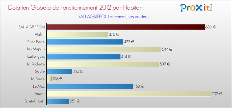 Montant des dotations globales de fonctionnement DGF par Habitant pour SALLAGRIFFON et les communes proches Comparaison des des dotations globales de fonctionnement DGF par habitant pour SALLAGRIFFON et les communes voisines