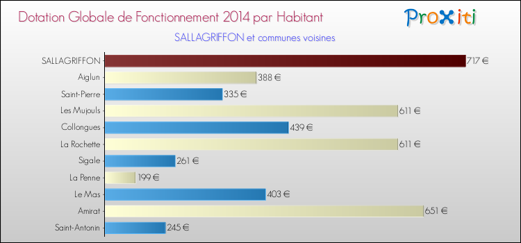 Montant des dotations globales de fonctionnement DGF par Habitant pour SALLAGRIFFON et les communes proches en 2014. Comparaison des des dotations globales de fonctionnement DGF par habitant pour SALLAGRIFFON et les communes voisines en 2014.