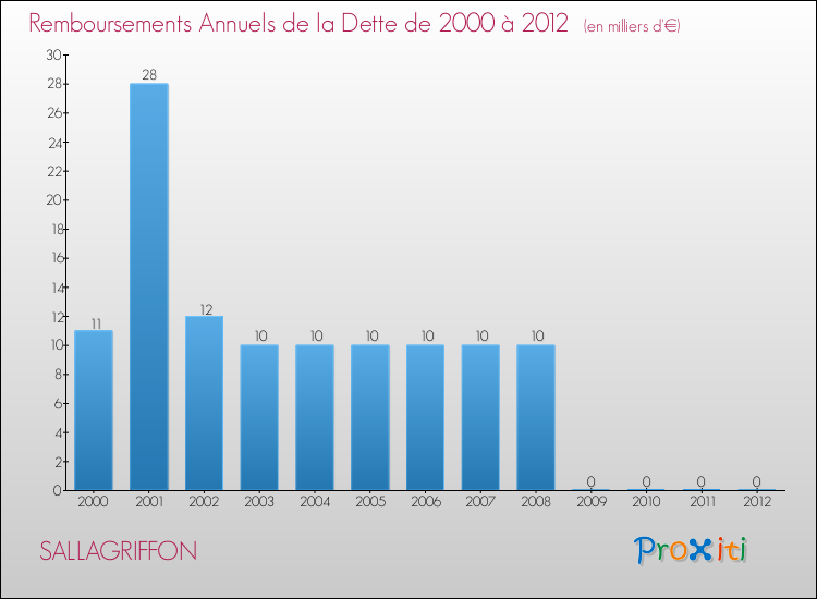 Evolution de l'annuité de la dette pour la commune de SALLAGRIFFON de 2000 à 2012 Annuités de la dette pour SALLAGRIFFON de 2000 à 2012