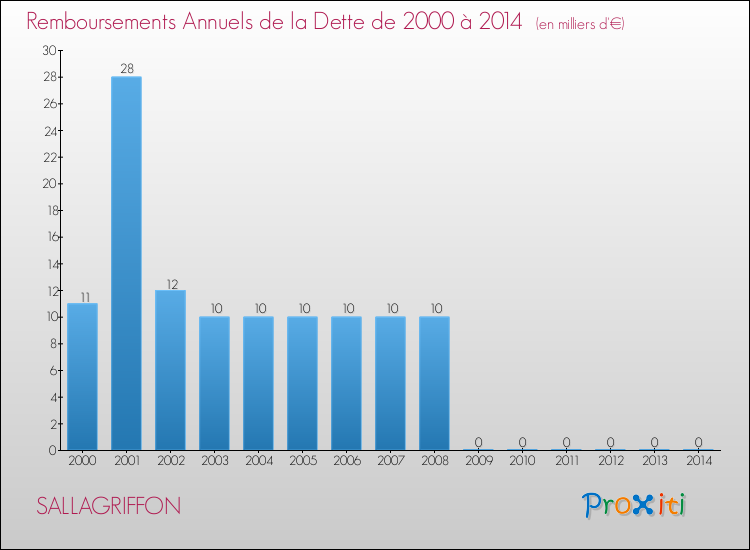 Evolution de l'annuité de la dette pour la commune de SALLAGRIFFON de 2000 à 2014 Annuités de la dette pour SALLAGRIFFON de 2000 à 2014