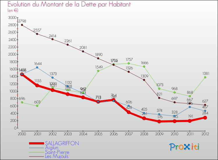 Evolution de la dette par habitant pour la commune de SALLAGRIFFON et les communes proches de 2000 à 2012 Comparaison de la dette par habitant pour SALLAGRIFFON et les communes voisines de 2000 à 2012