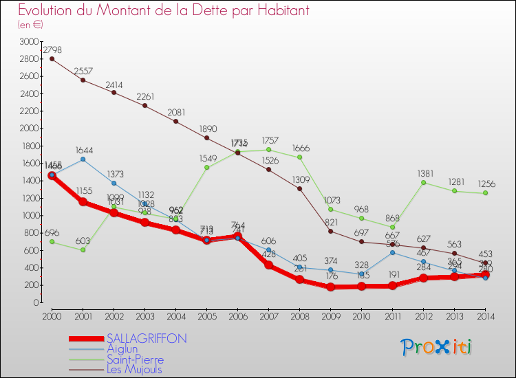 Evolution de la dette par habitant pour la commune de SALLAGRIFFON et les communes proches de 2000 à 2014 Comparaison de la dette par habitant pour SALLAGRIFFON et les communes voisines de 2000 à 2014