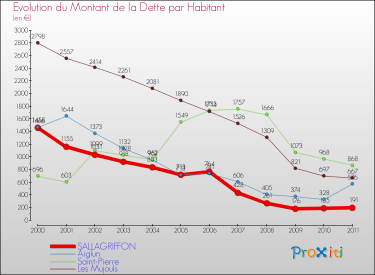 Evolution de la dette par habitant pour la commune de SALLAGRIFFON et les communes proches Comparaison de la dette par habitant pour SALLAGRIFFON et les communes voisines