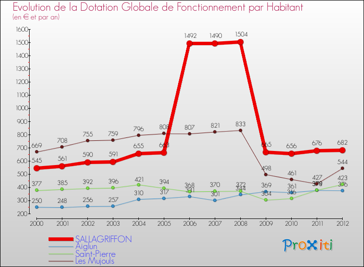 Evolution et montant de la dotation globale de fonctionnement par Habitant pour SALLAGRIFFON et les communes proches Comparaison des dotations globales de fonctionnement par habitant pour SALLAGRIFFON et les communes voisines