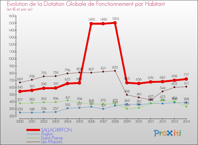 Evolution et montant de la dotation globale de fonctionnement par Habitant pour SALLAGRIFFON et les communes proches de 2000 à 2014. Comparaison des dotations globales de fonctionnement par habitant pour SALLAGRIFFON et les communes voisines de 2000 à 2014.