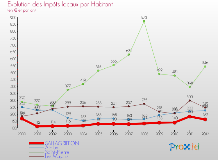 Evolution et montant des impôts locaux par Habitant pour SALLAGRIFFON et les communes proches Comparaison des impôts locaux par habitant pour SALLAGRIFFON et les communes voisines
