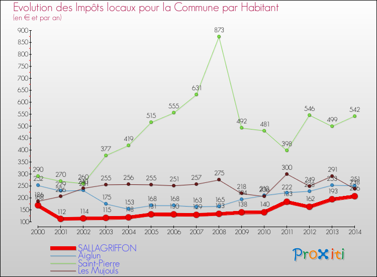 Evolution et montant des impôts locaux par Habitant pour SALLAGRIFFON et les communes proches de 2000 à 2014 Comparaison des impôts locaux par habitant pour SALLAGRIFFON et les communes voisines de 2000 à 2014