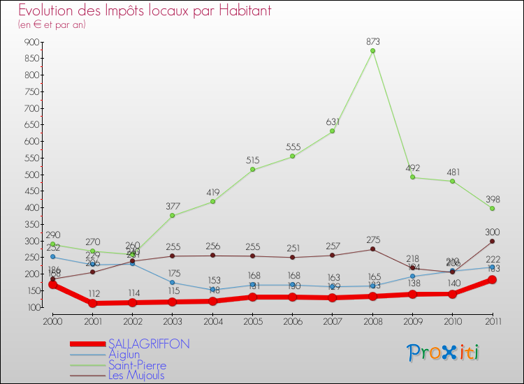 Evolution et montant des impôts locaux par Habitant pour SALLAGRIFFON et les communes proches Comparaison des impôts locaux par habitant pour SALLAGRIFFON et les communes voisines