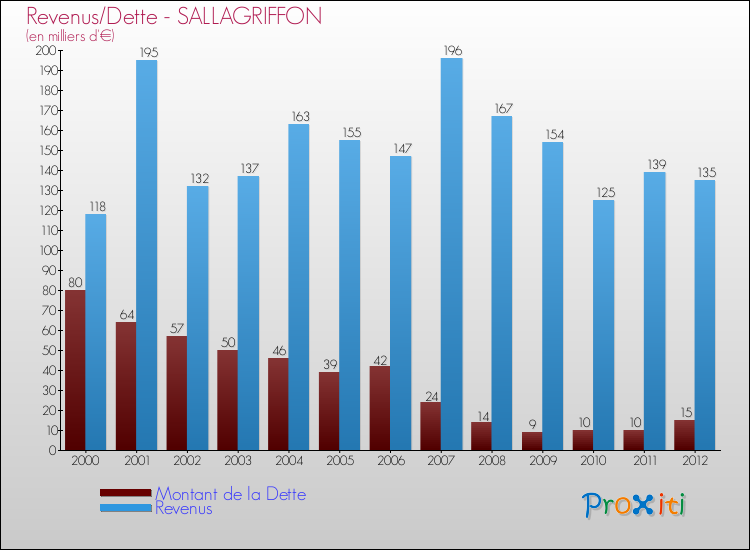 Evolution comparée de la dette et des revenus pour la commune de SALLAGRIFFON de 2000 à 2012 Comparaison de la dette et des revenus pour SALLAGRIFFON de 2000 à 2012