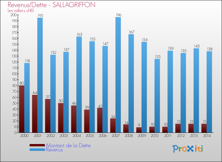 Evolution comparée de la dette et des revenus pour la commune de SALLAGRIFFON de 2000 à 2014 Comparaison de la dette et des revenus pour SALLAGRIFFON de 2000 à 2014
