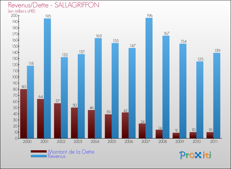Evolution comparée de la dette et des revenus pour la commune de SALLAGRIFFON de 2000 à 2011 Comparaison de la dette et des revenus pour SALLAGRIFFON de 2000 à 2011