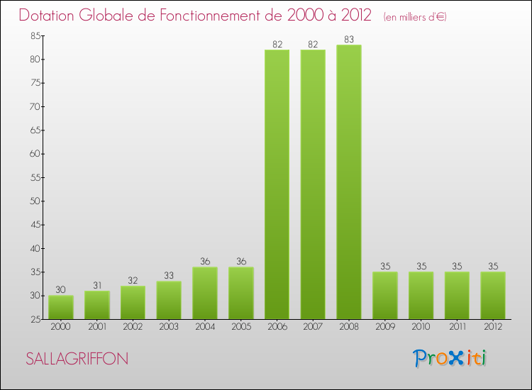 Evolution du montant de la Dotation Globale de Fonctionnement pour la commune de SALLAGRIFFON de 2000 à 2012 Evolution du montant de la Dotation Globale de Fonctionnement pour SALLAGRIFFON de 2000 à 2012