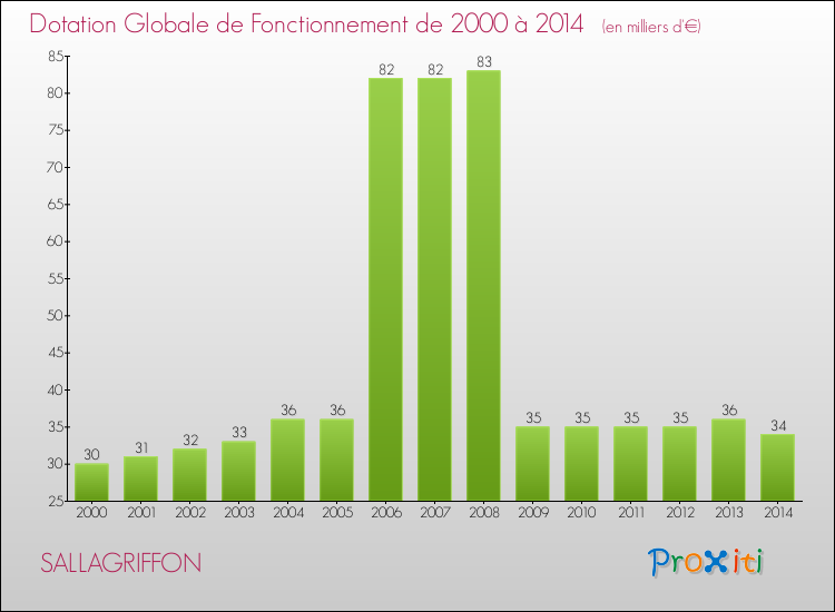Evolution du montant de la Dotation Globale de Fonctionnement pour la commune de SALLAGRIFFON de 2000 à 2014 Evolution du montant de la Dotation Globale de Fonctionnement pour SALLAGRIFFON de 2000 à 2014