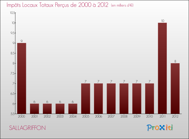 Evolution des Impôts Locaux pour la commune de SALLAGRIFFON de 2000 à 2012 Evolution des Impôts Locaux pour SALLAGRIFFON de 2000 à 2012