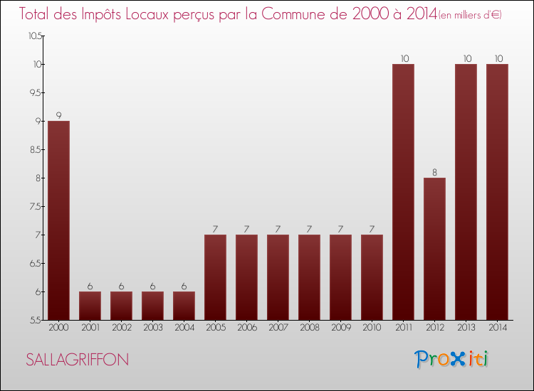 Evolution des Impôts Locaux pour la commune de SALLAGRIFFON de 2000 à 2014 Evolution des Impôts Locaux pour SALLAGRIFFON de 2000 à 2014