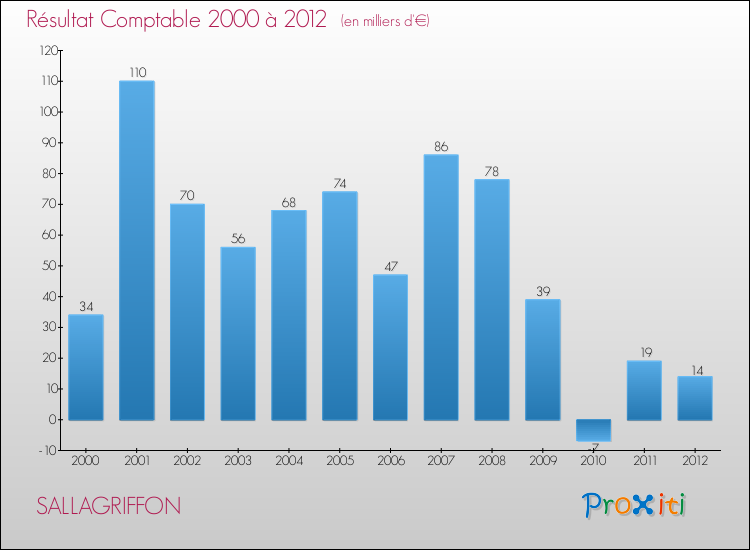 Evolution du résultat comptable pour la commune de SALLAGRIFFON de 2000 à 2012 Evolution du résultat comptable pour SALLAGRIFFON de 2000 à 2012