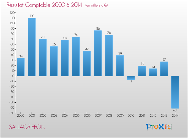 Evolution du résultat comptable pour la commune de SALLAGRIFFON de 2000 à 2014 Evolution du résultat comptable pour SALLAGRIFFON de 2000 à 2014