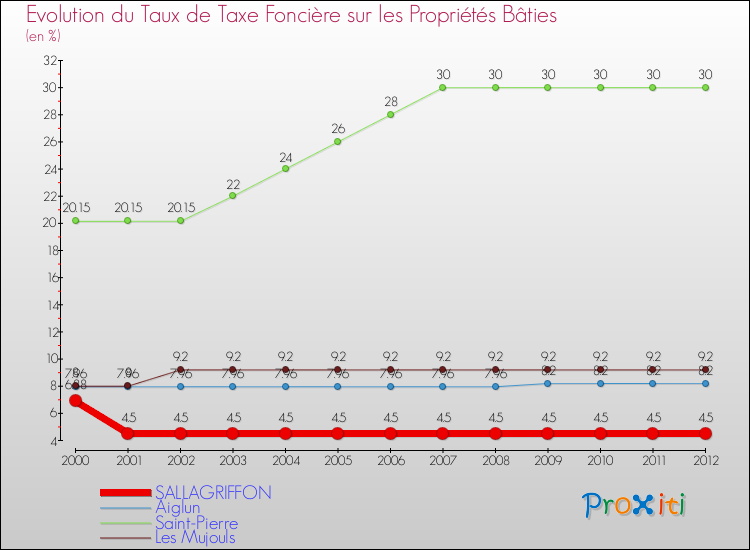 Evolution du taux de la taxe foncière sur le bati pour SALLAGRIFFON et les communes proches de 2000 à 2012 Comparaison des taux de taxe foncière sur le bati pour SALLAGRIFFON et les communes voisines de 2000 à 2012
