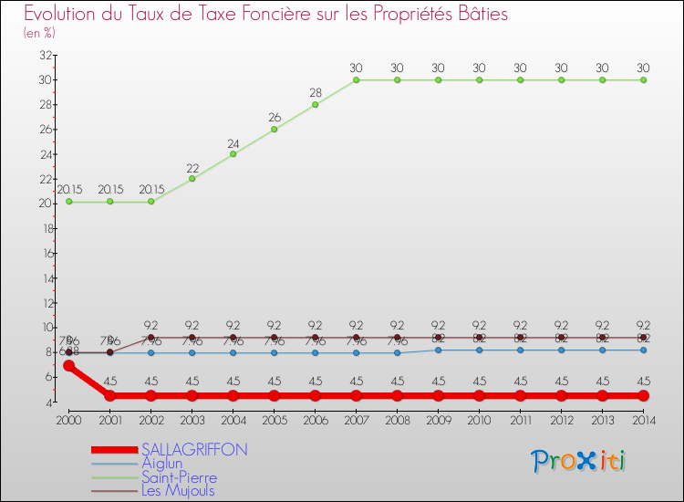Evolution du taux de la taxe foncière sur le bati pour SALLAGRIFFON et les communes proches de 2000 à 2014 Comparaison des taux de taxe foncière sur le bati pour SALLAGRIFFON et les communes voisines de 2000 à 2014