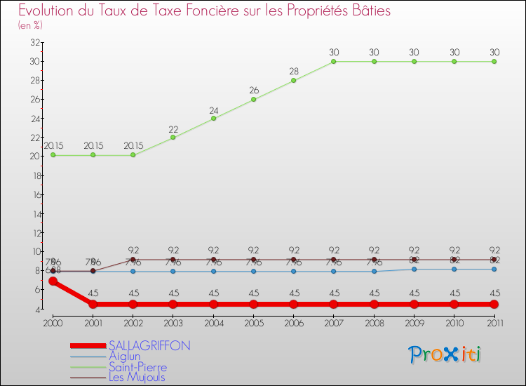 Evolution du taux de la taxe foncière sur le bati pour SALLAGRIFFON et les communes proches Comparaison des taux de taxe foncière sur le bati pour SALLAGRIFFON et les communes voisines