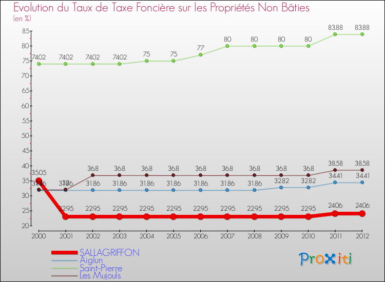 Evolution du taux de la taxe foncière sur les immeubles et terrains non batis pour SALLAGRIFFON et les communes proches de 2000 à 2012 Comparaison des taux de la taxe foncière sur les immeubles et terrains non batis pour SALLAGRIFFON et les communes voisines de 2000 à 2012