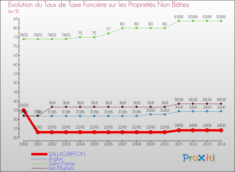 Evolution du taux de la taxe foncière sur les immeubles et terrains non batis pour SALLAGRIFFON et les communes proches de 2000 à 2014 Comparaison des taux de la taxe foncière sur les immeubles et terrains non batis pour SALLAGRIFFON et les communes voisines de 2000 à 2014