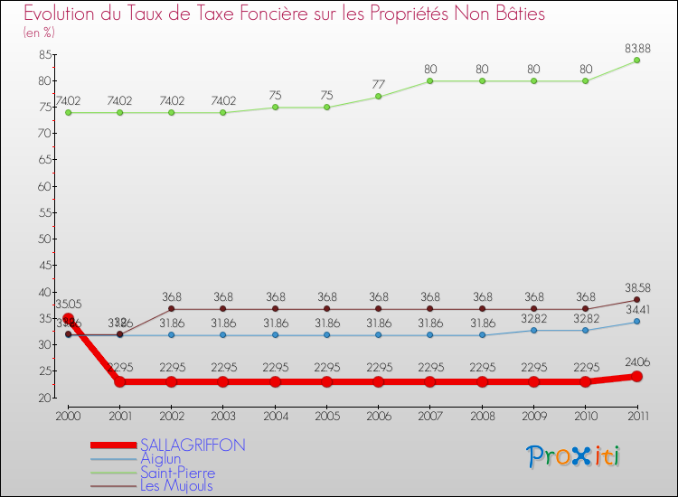 Evolution du taux de la taxe foncière sur les immeubles et terrains non batis pour SALLAGRIFFON et les communes proches Comparaison des taux de la taxe foncière sur les immeubles et terrains non batis pour SALLAGRIFFON et les communes voisines